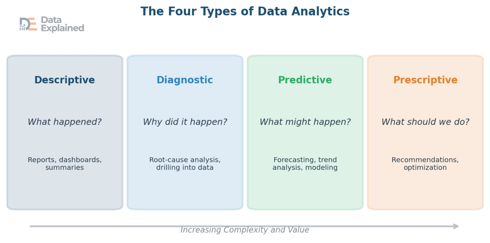 types of data analytics