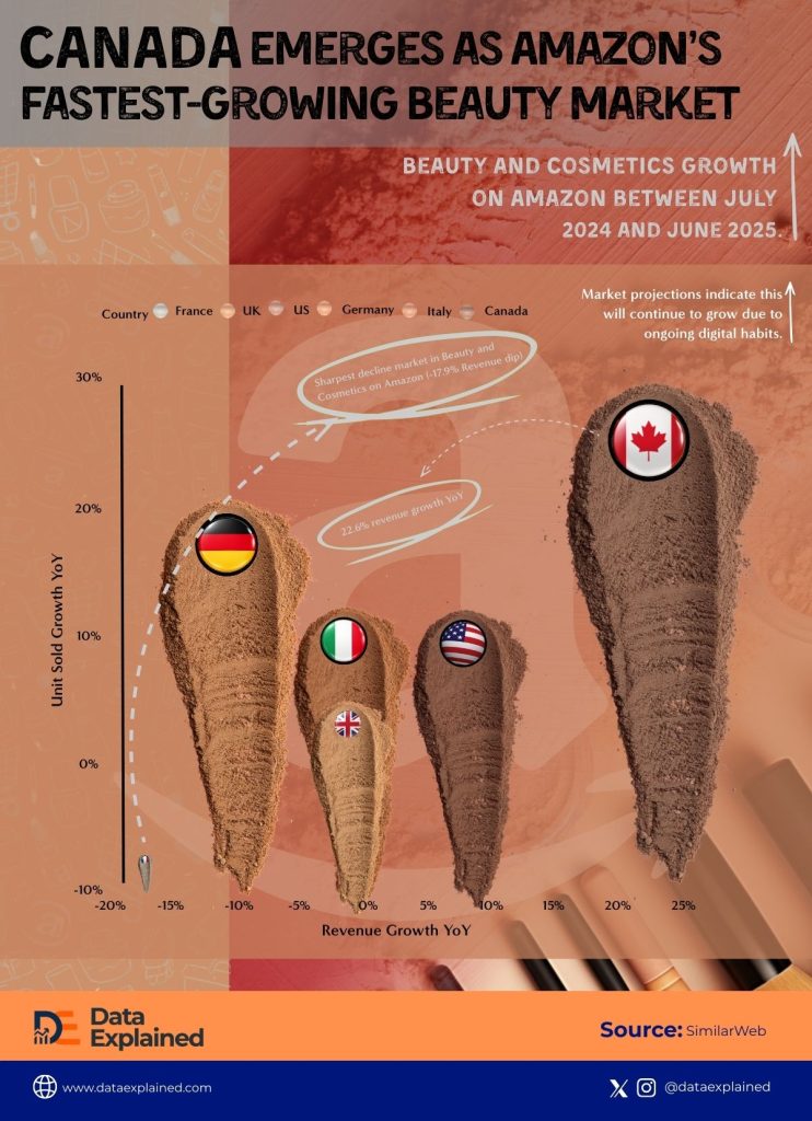 Canada Emerges as Amazon’s Fastest-Growing Beauty Market - Data Explained