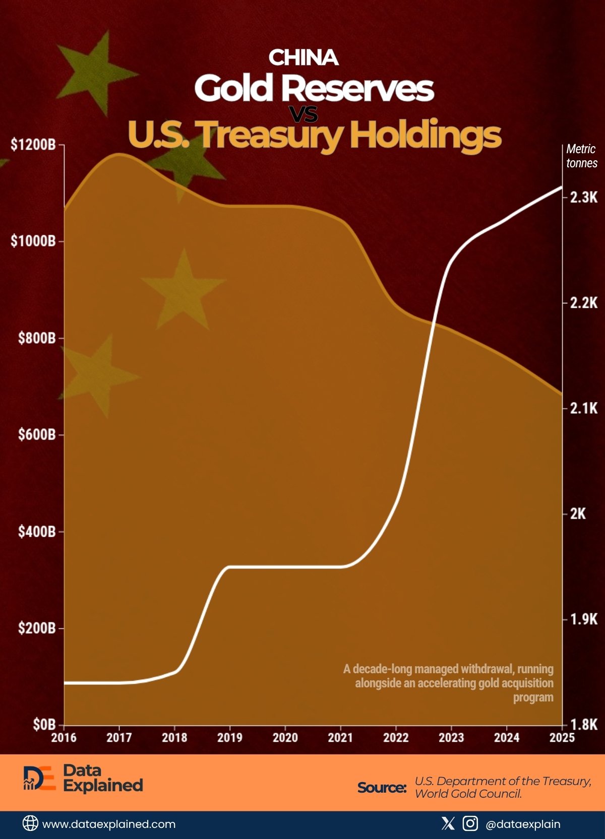 China Gold Reserves_Dataexplained