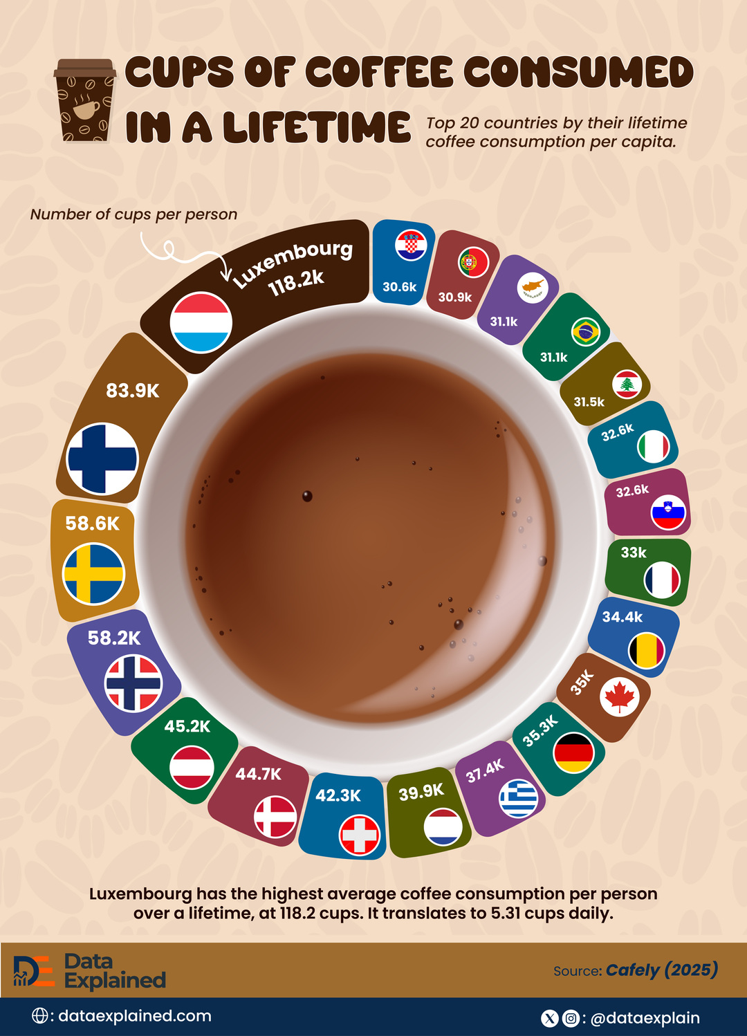 Cups of Coffee Consumed In a Lifetime (1)
