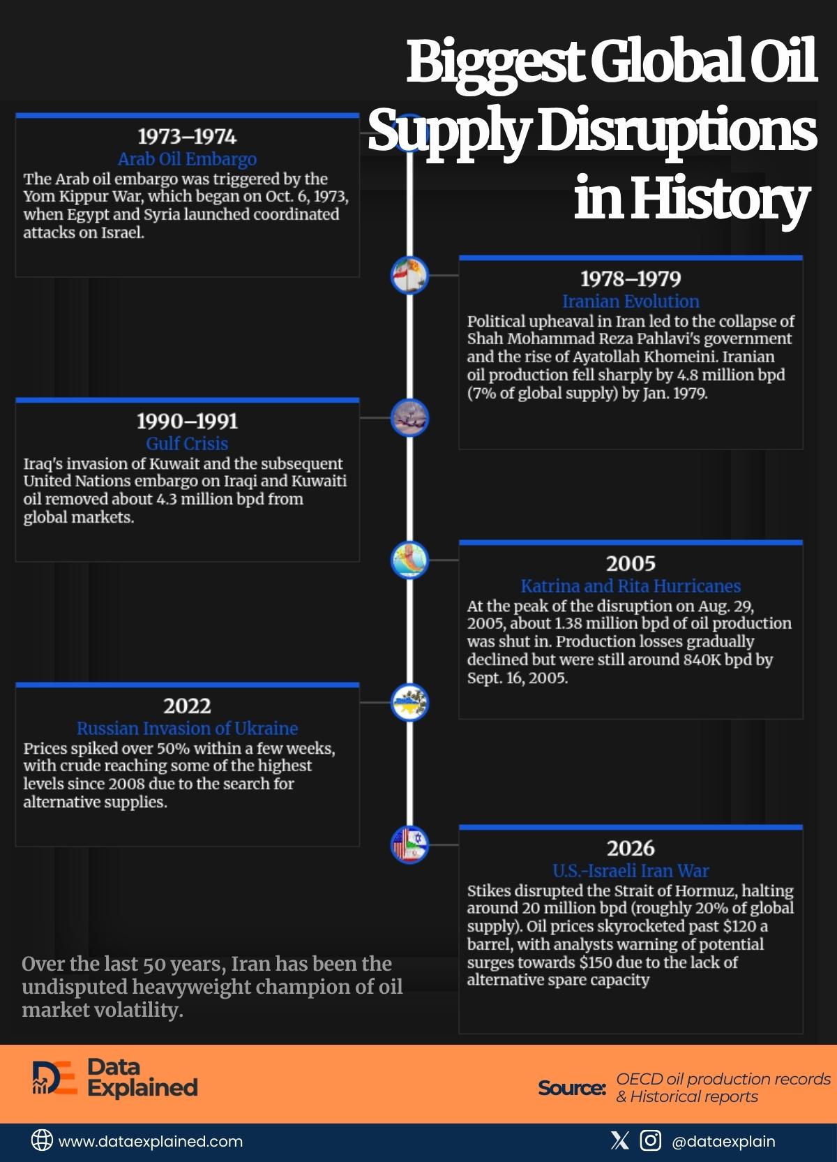 Global oil supply disruptions_DataExplained