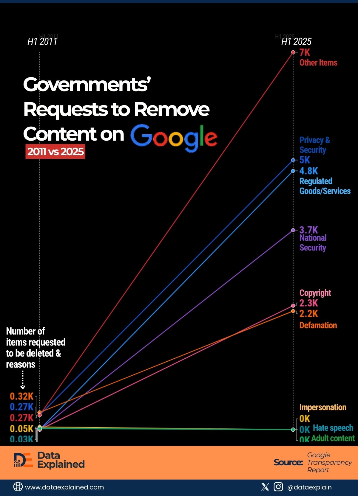 Government censor of the internet Google_DataExplained (1)