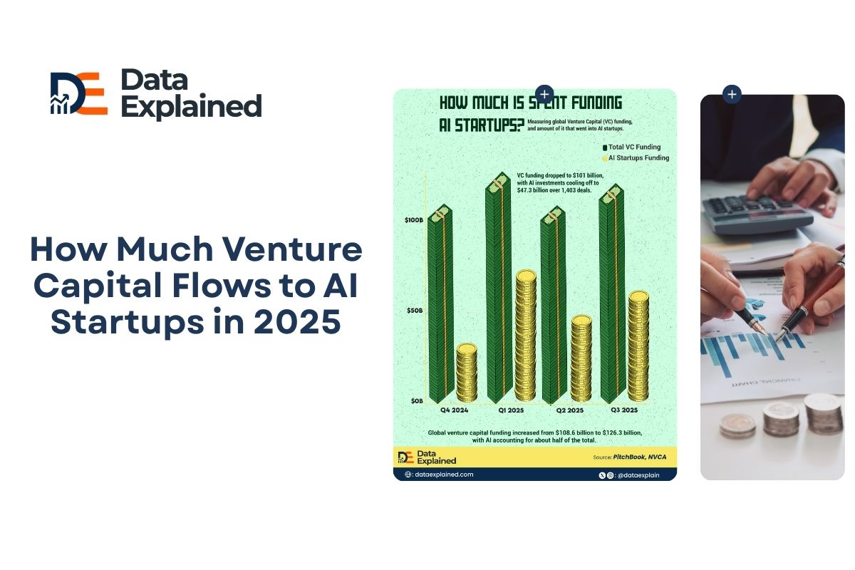 How Much Venture Capital Flowed to AI Startups in 2025 - Data Explained