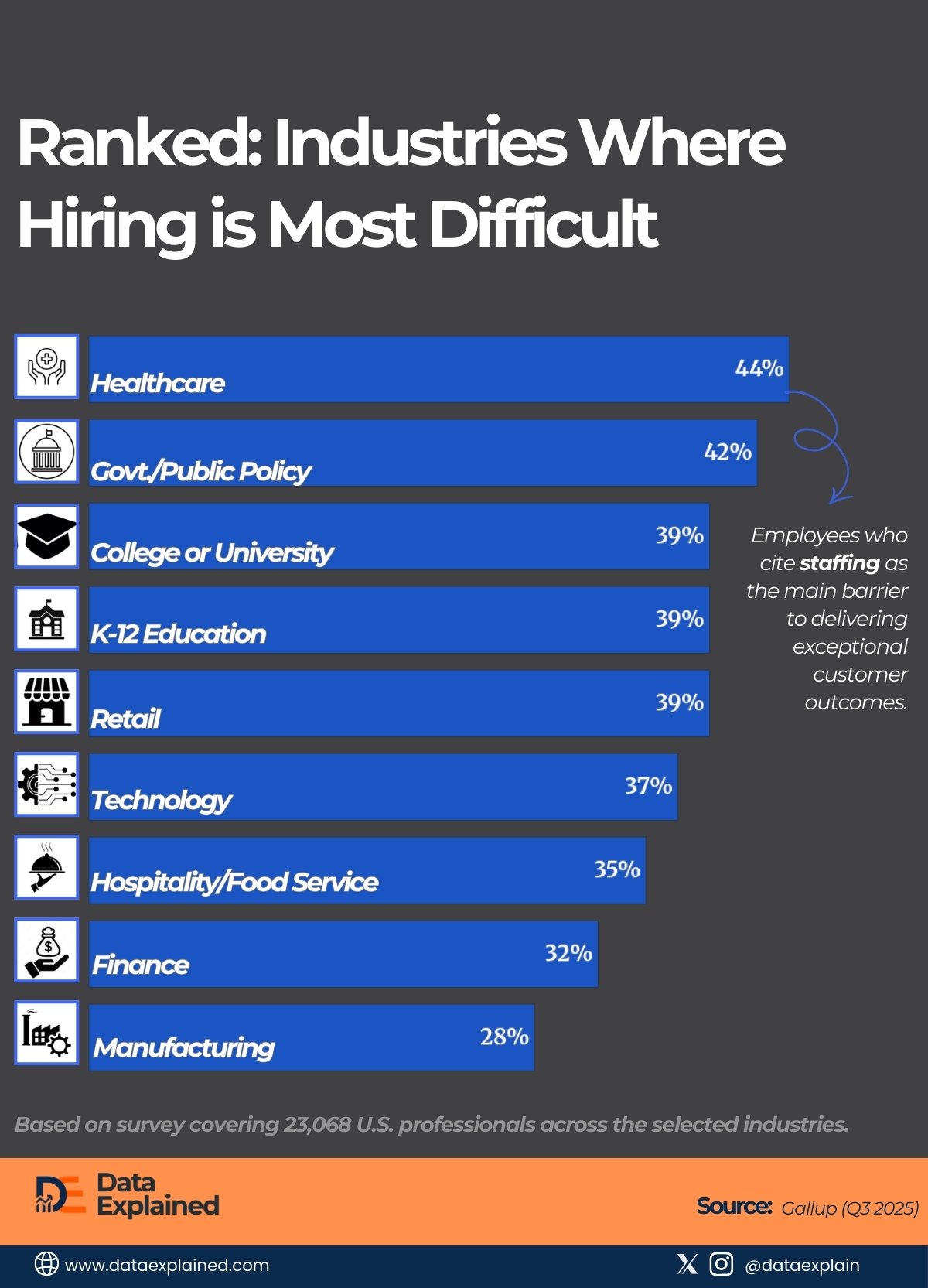 Industries By Hiring Difficulty (staffing Complaints)_DataExplained