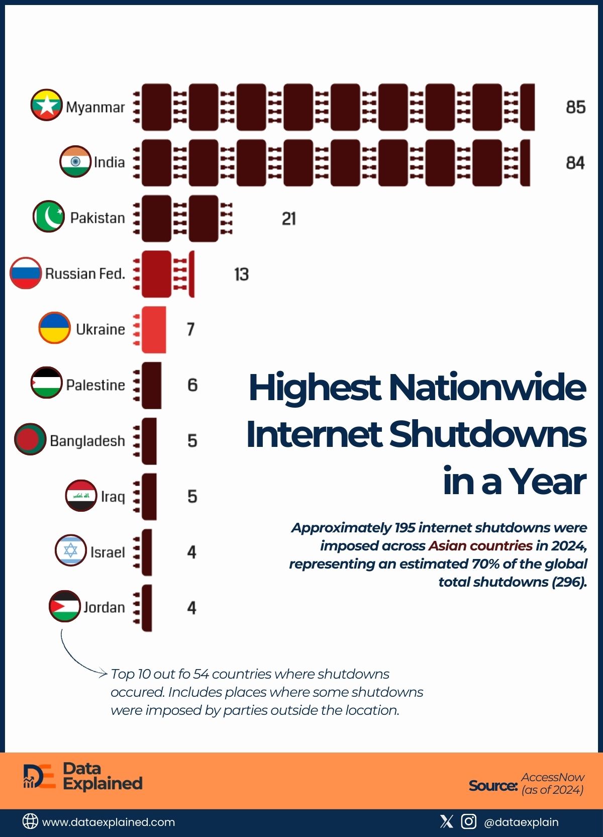 Internet SHutdowns trend_DataExplained