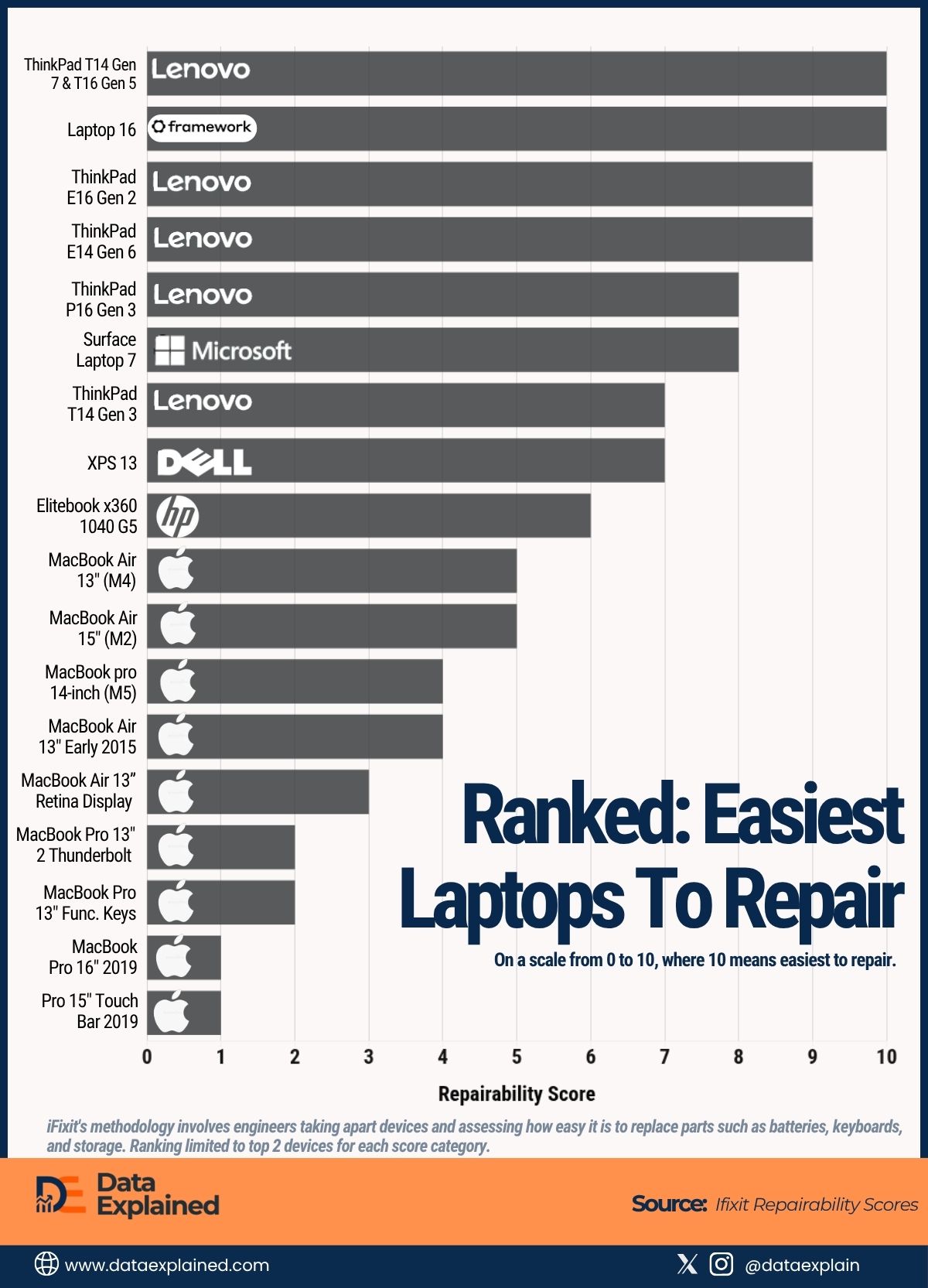Laptop repairability scores_Dataexplained