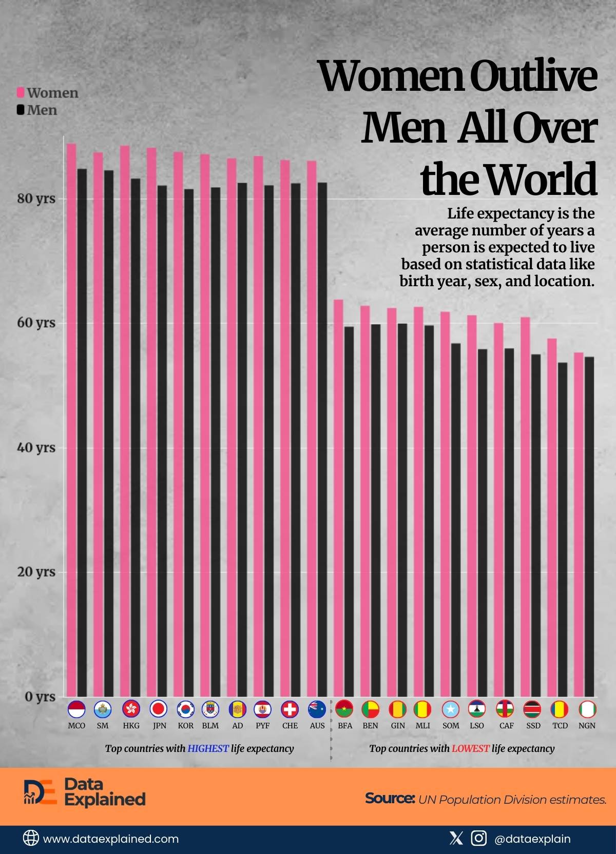 Life expectancy by country_DataExplained