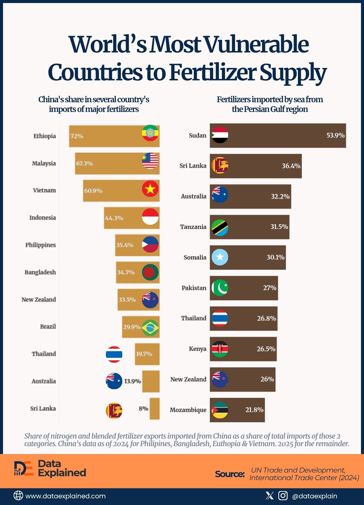 Most vulnerable countries to fertiliser crunch_DAtaexplained (4)