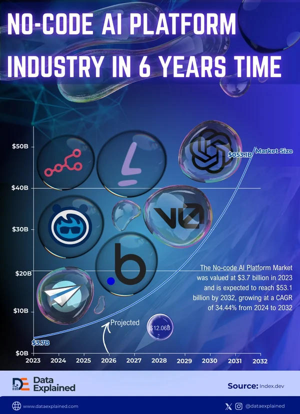 No-code_AI_Platform_Industry_in_6_Years_Time