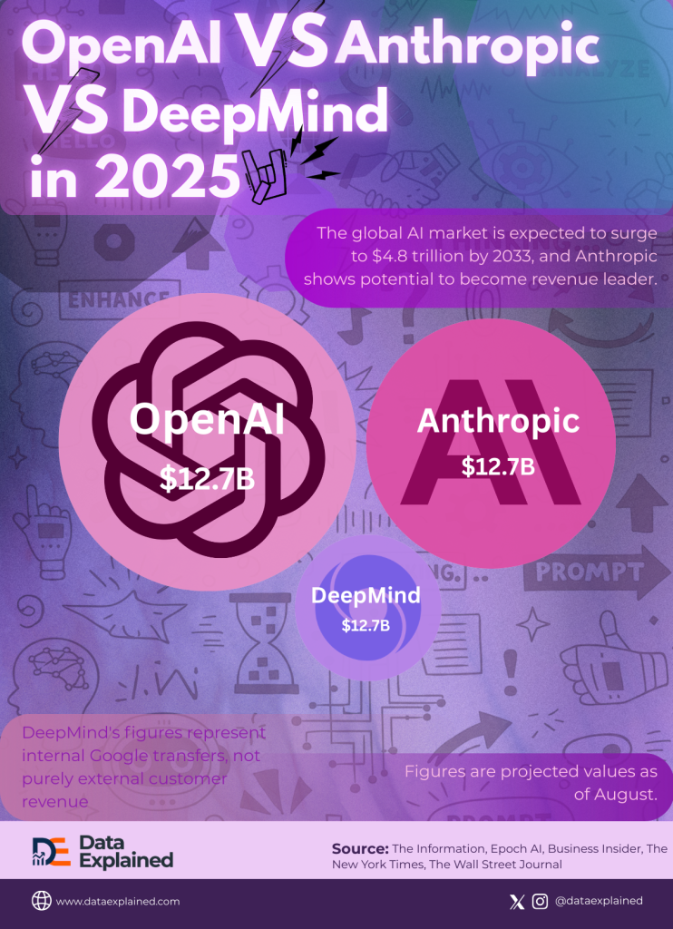 Comparing Growth: OpenAI vs Anthropic vs DeepMind in 2025 - Data Explained