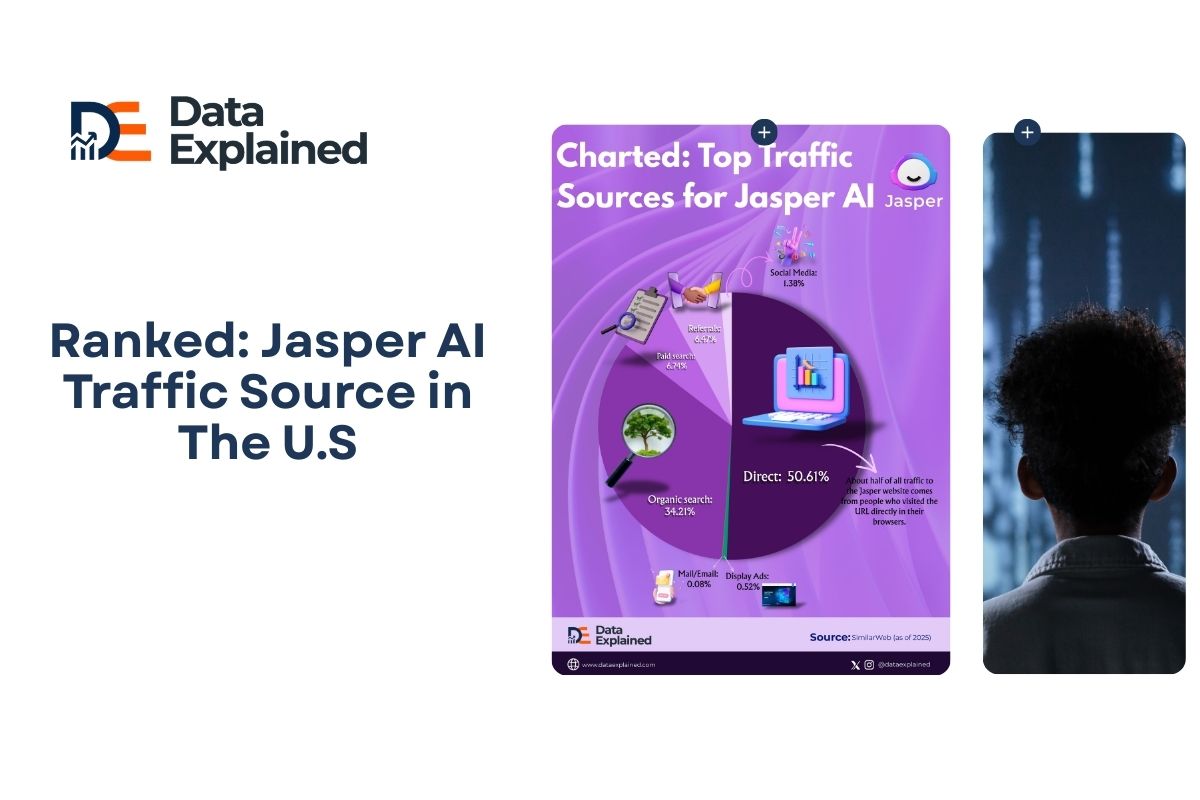 Ranked: Jasper AI Traffic Source in The U.S - Data Explained