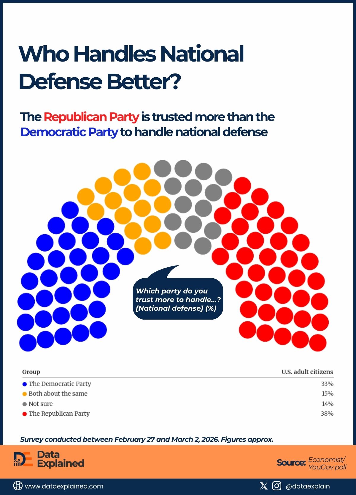 Republicans vs democrats trust in National Defence_DataExplained