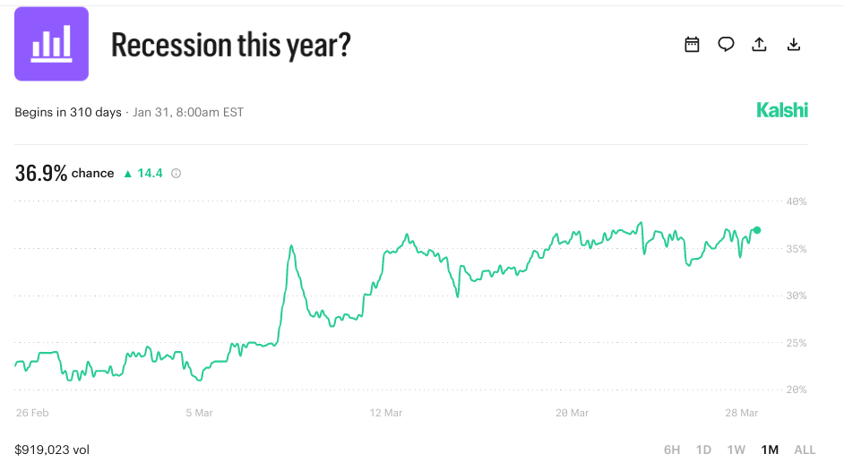 kalshi markets on us recession