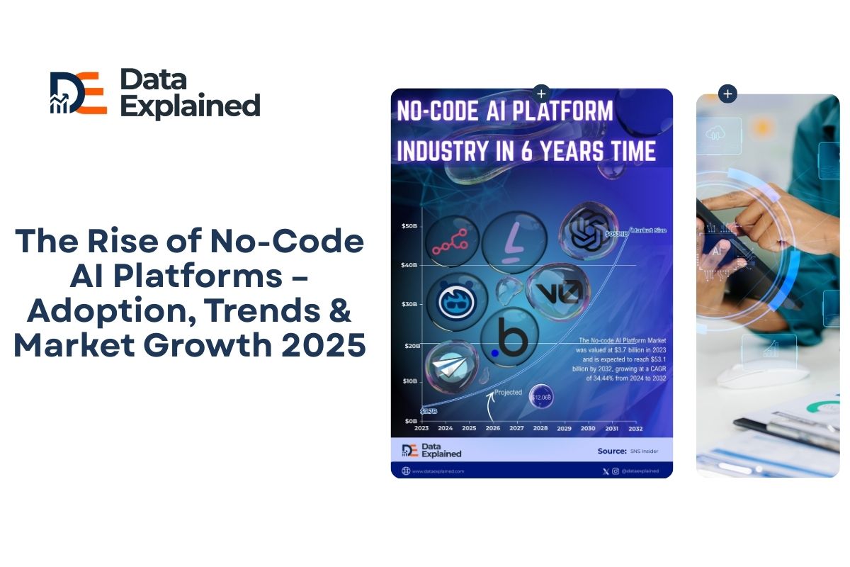 The Rise of No-Code AI Platforms – Adoption, Trends & Market Growth ...