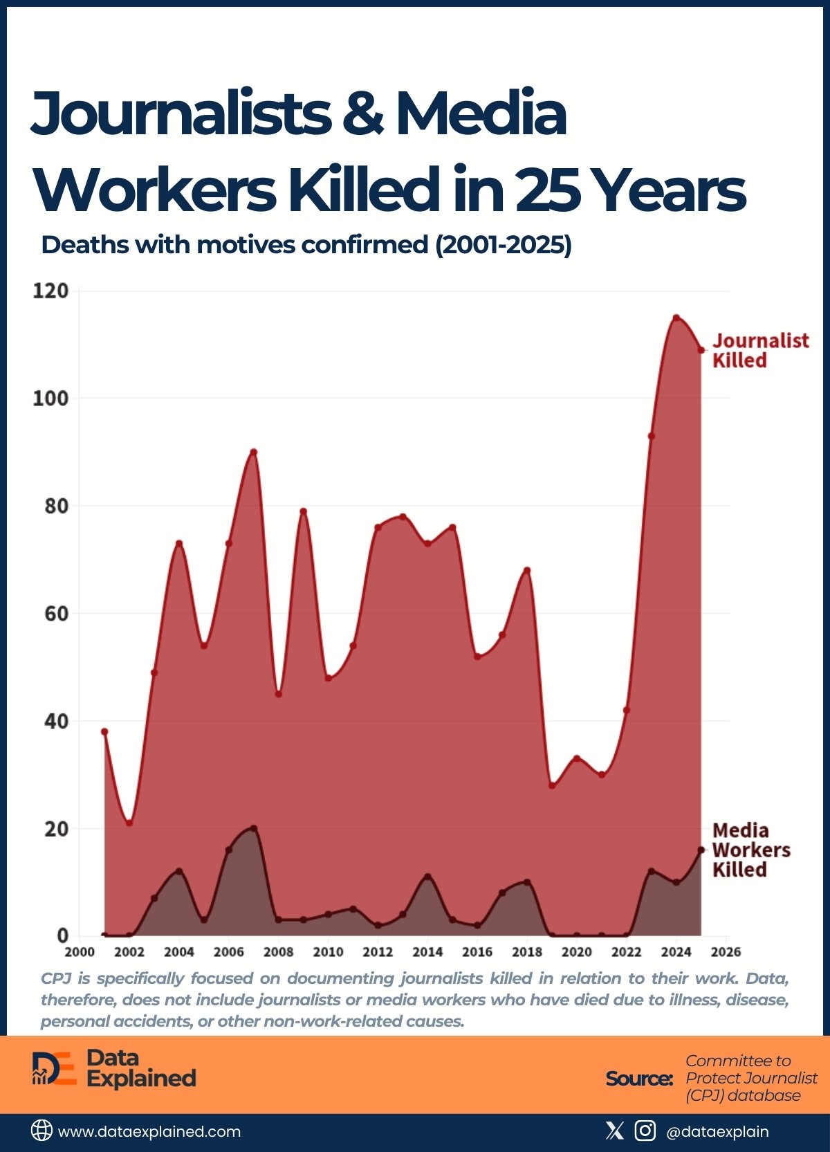Trend of Journalist Killed_DatExplained