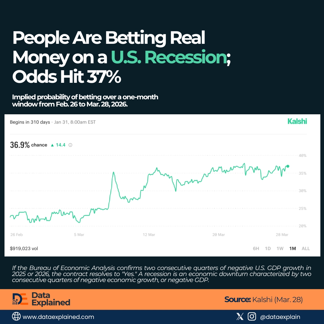 U.S. Recession probablity