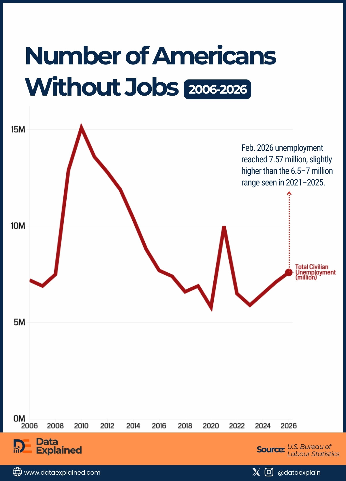 US Job loss_DataExplained