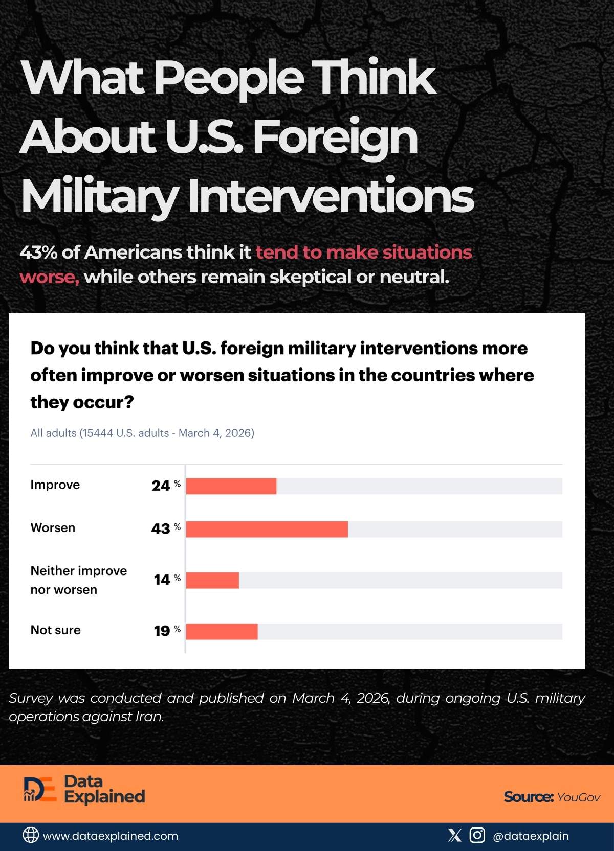 US Military Interventions_DataExplained