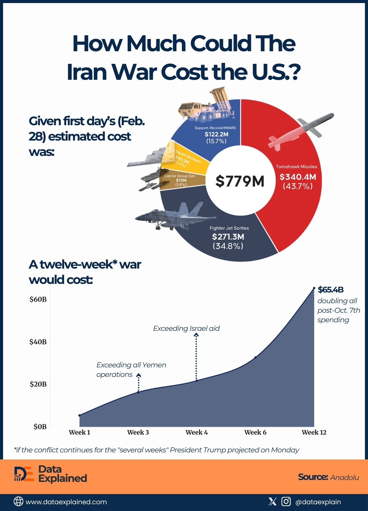 US spending on IRAN war_Dataeplained