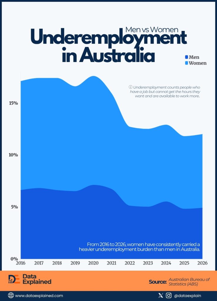 Charted: Men vs Women Underemployment in Australia - Data Explained
