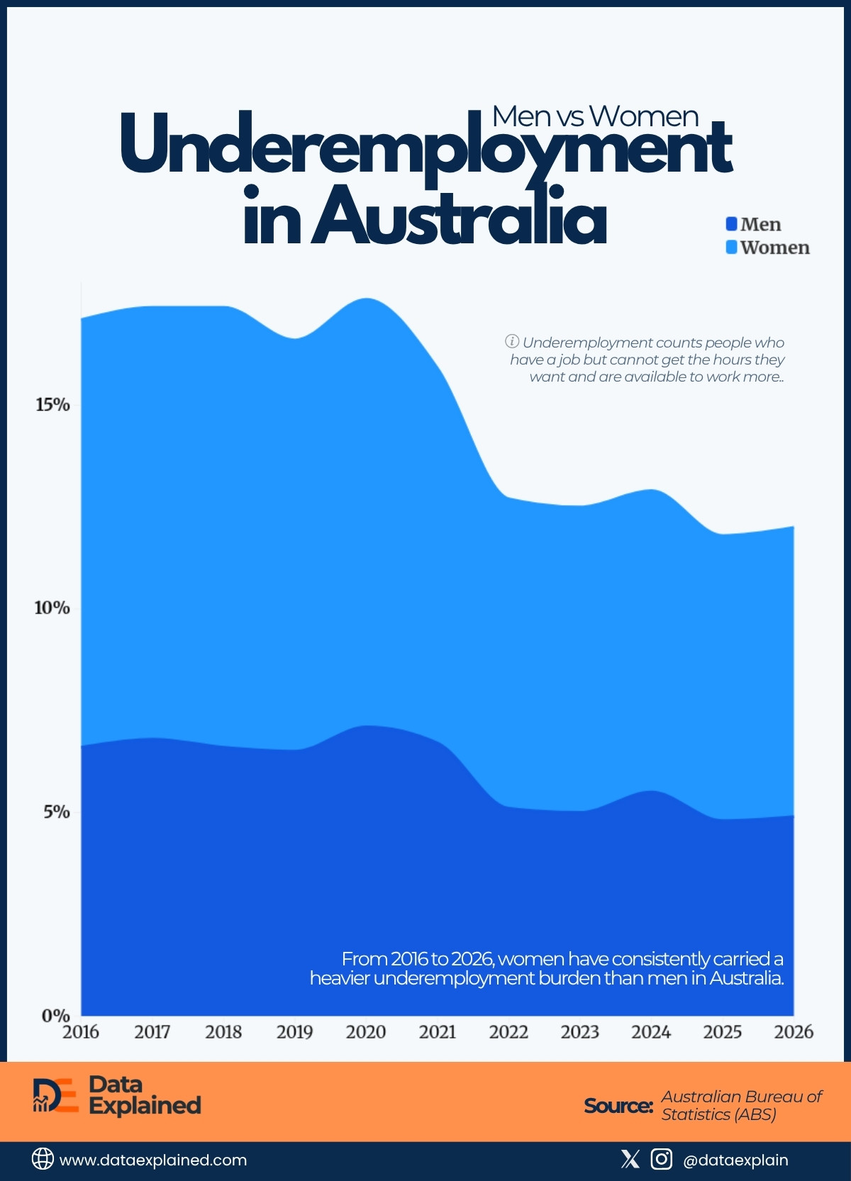 Australia Underemployment Rate_DataExplained
