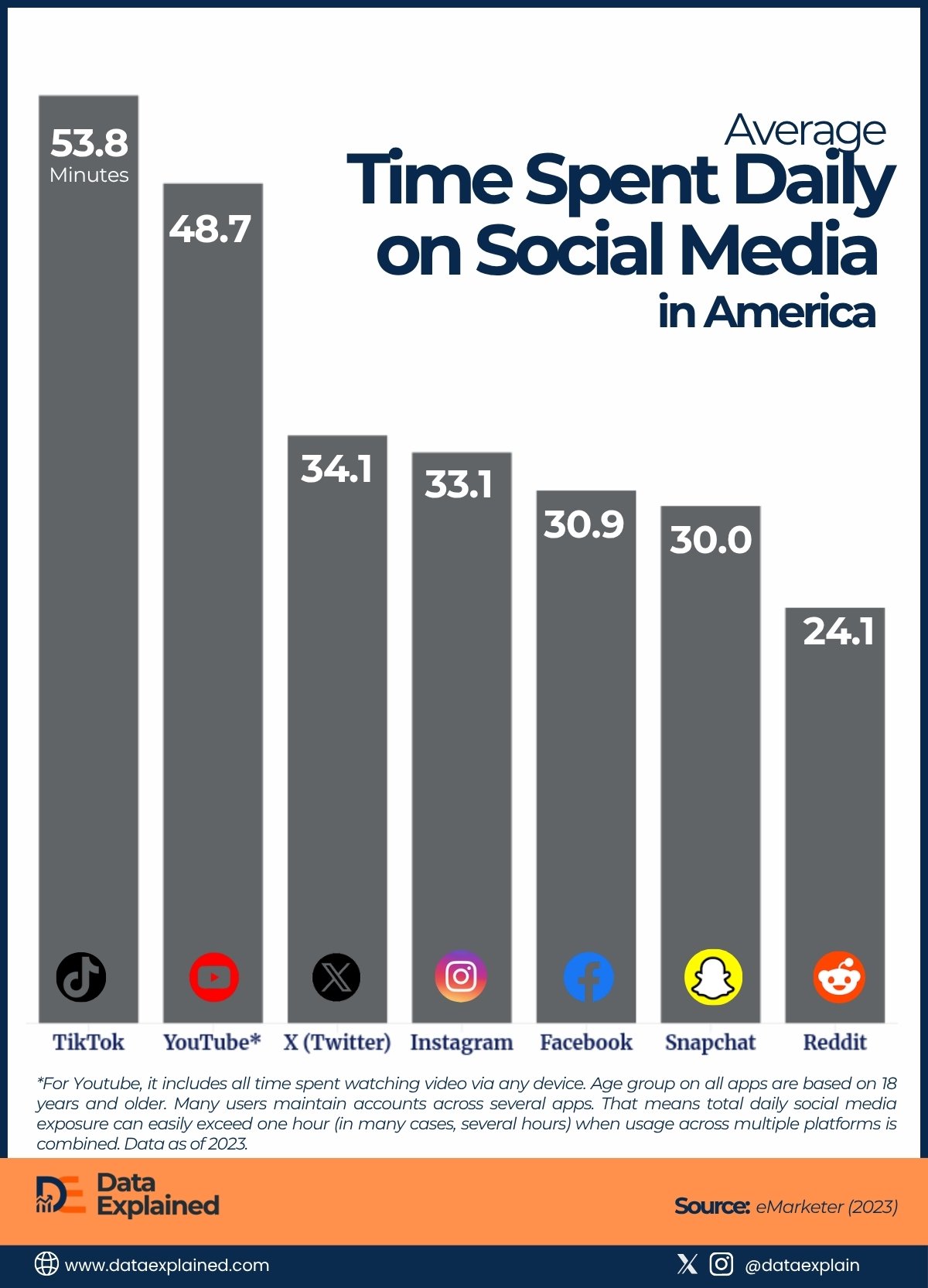 Average Time Spent on Social Media in the U.S_Dataexplained (2)