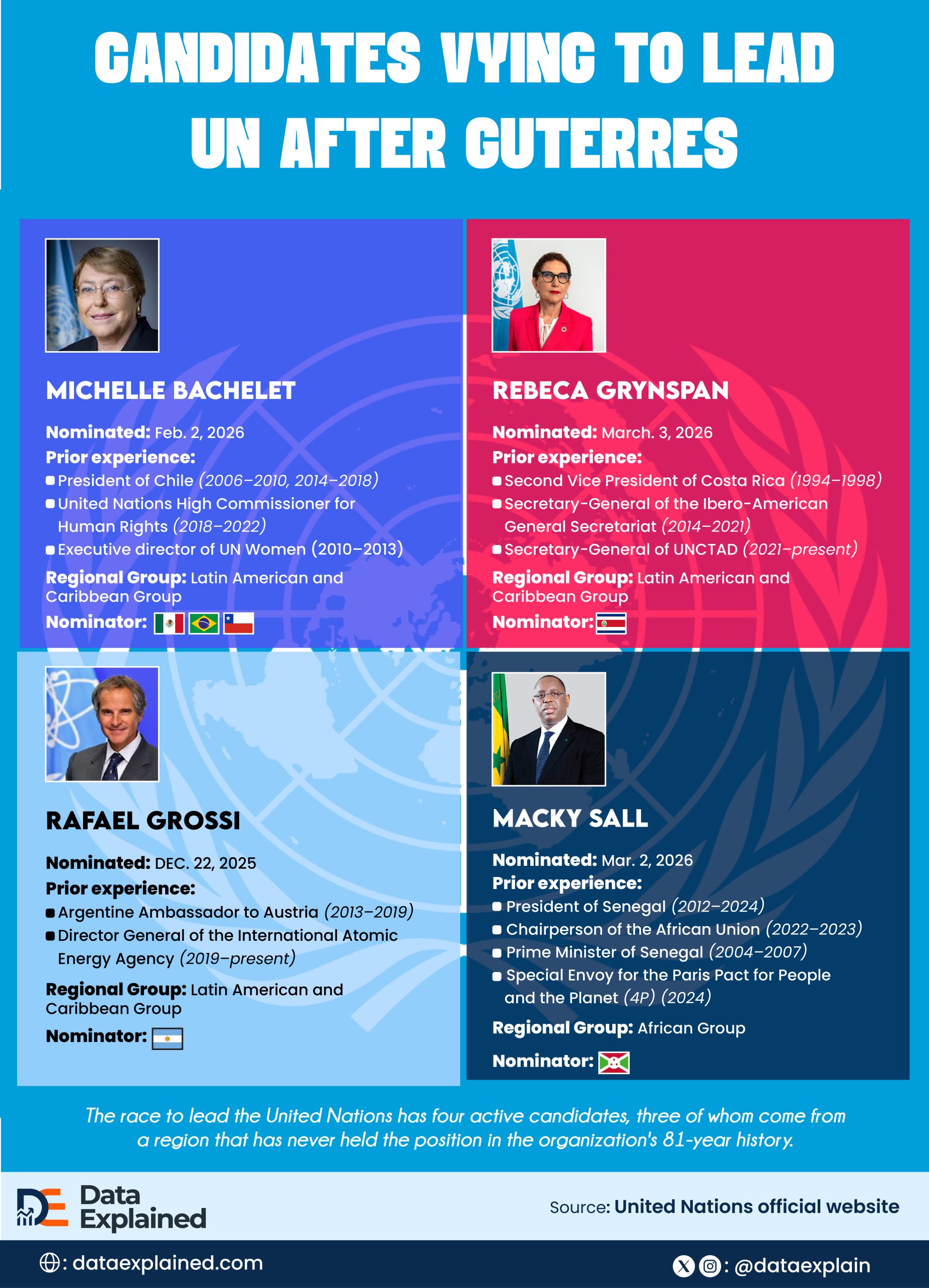 Candidates Vying to Lead UN After Guterres