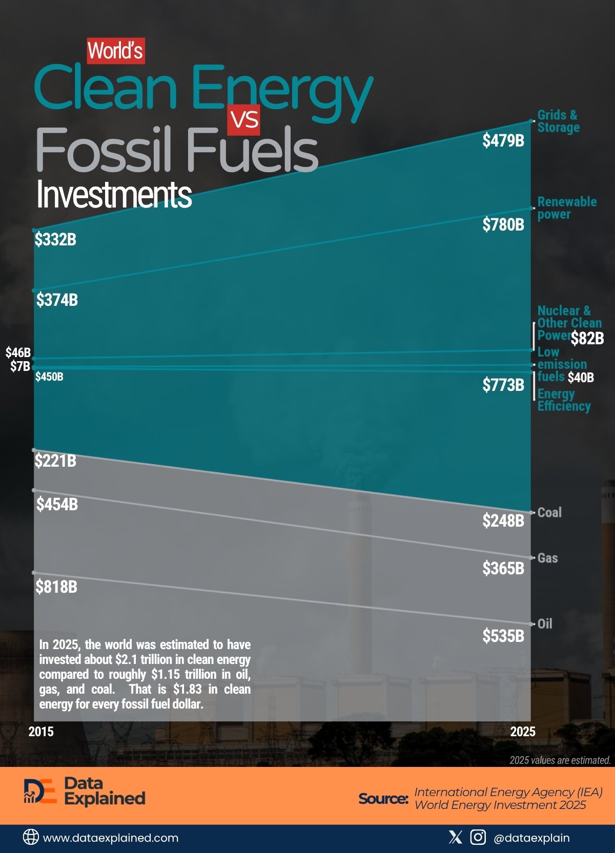 Charted Global Clean Energy vs Fossil Fuels Investments in 10 Years_DataExplaind (3)