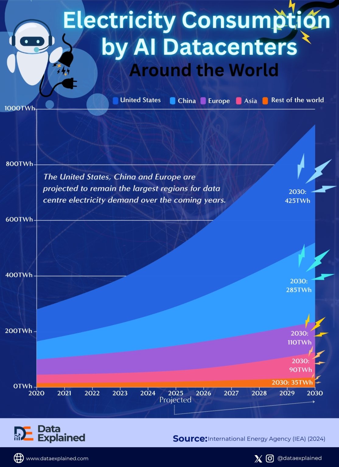How Much Electricity Are AI Data Centers Consuming? - Data Explained