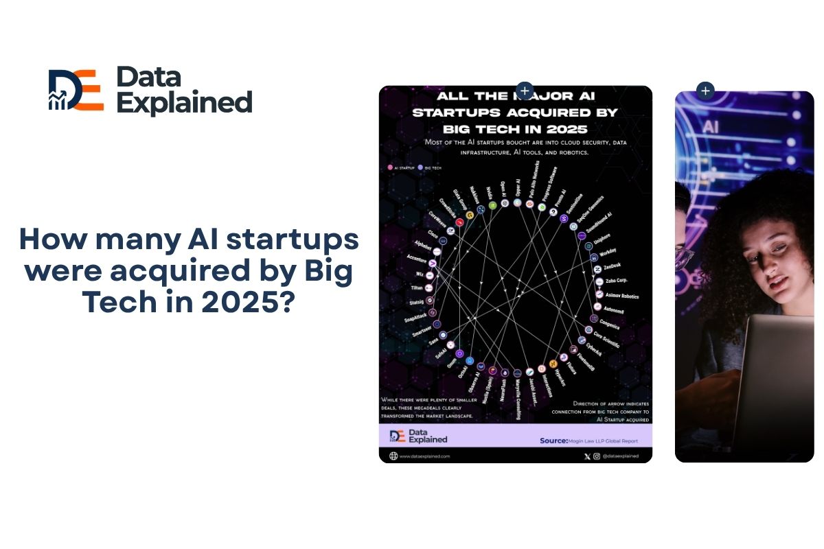 How many AI startups were acquired by Big Tech in 2025? - Data Explained