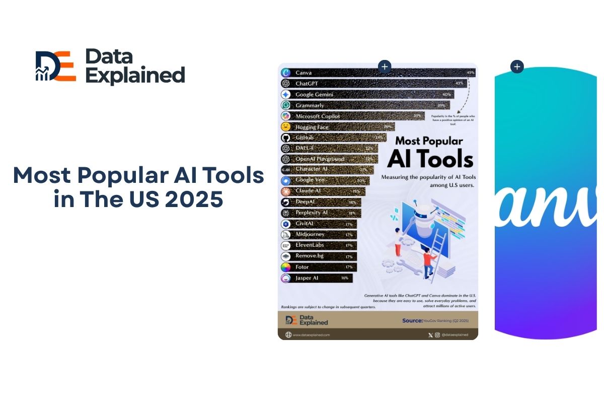 Most Popular AI Tools in The US 2025 - Data Explained