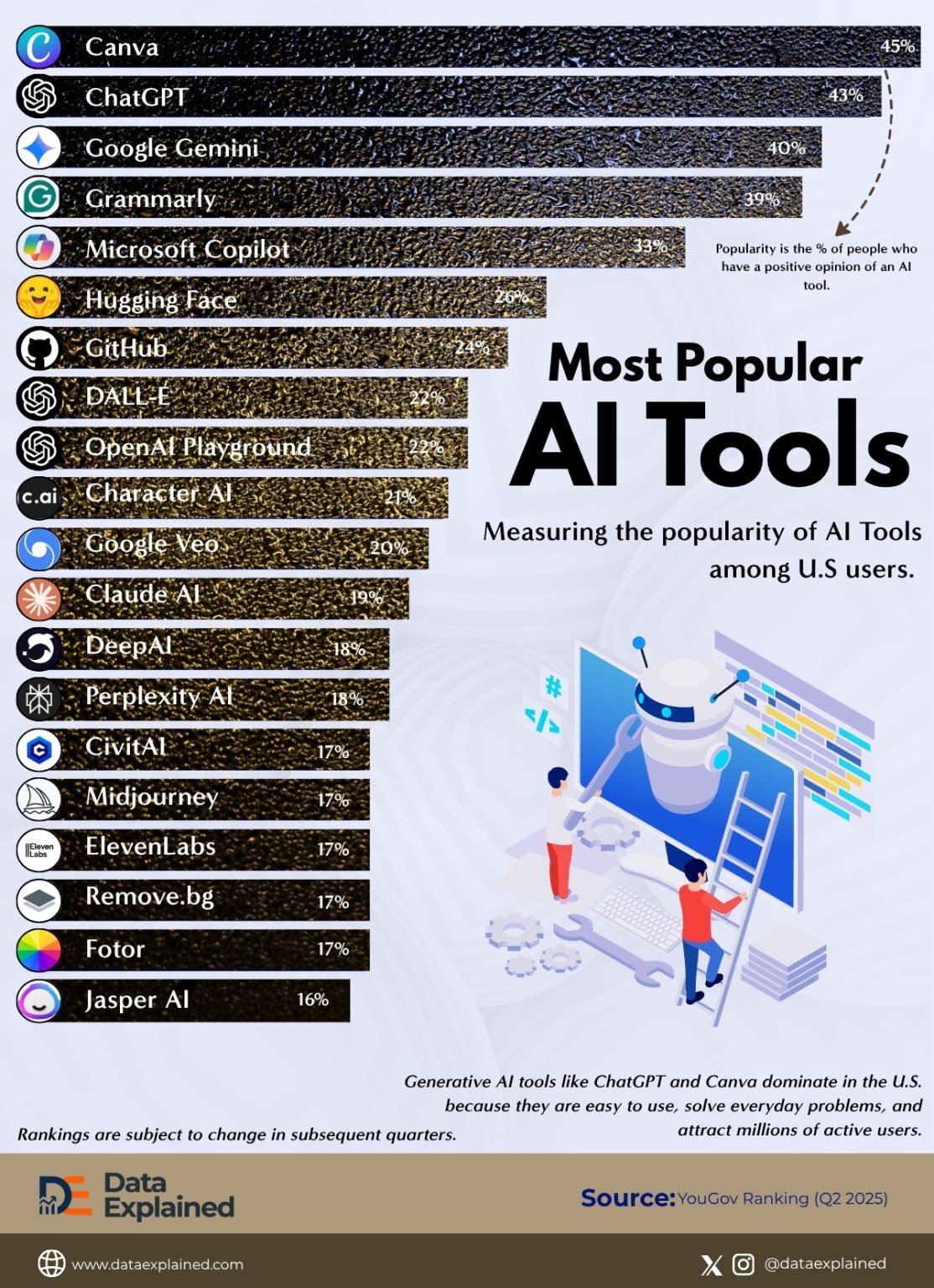 Most Popular AI Tools in The US 2025 - Data Explained