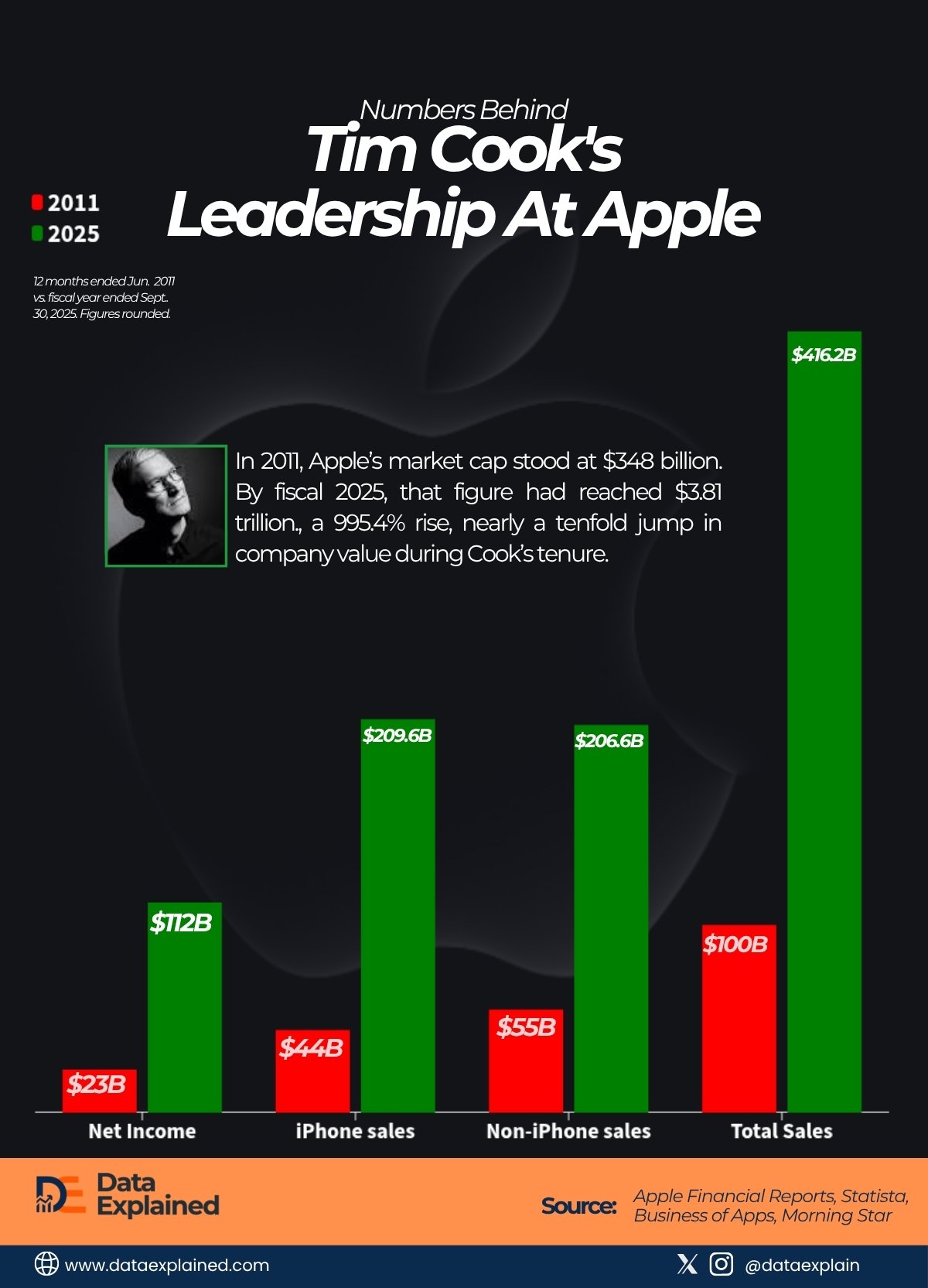 Tim cook leadership at Apple_DataExplained