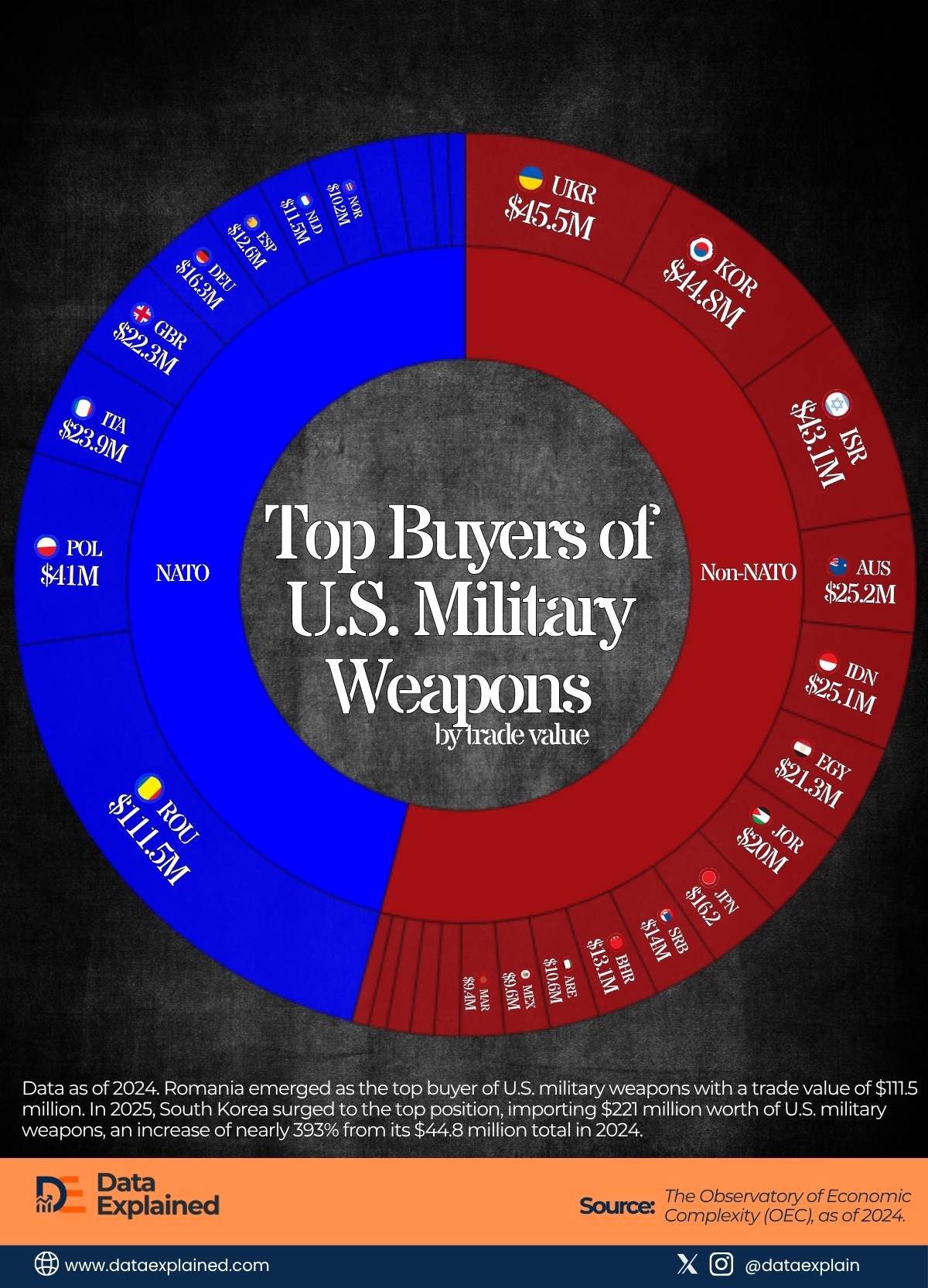Top Buyers of U.S. Millitary Weapons_DataExplained (1)