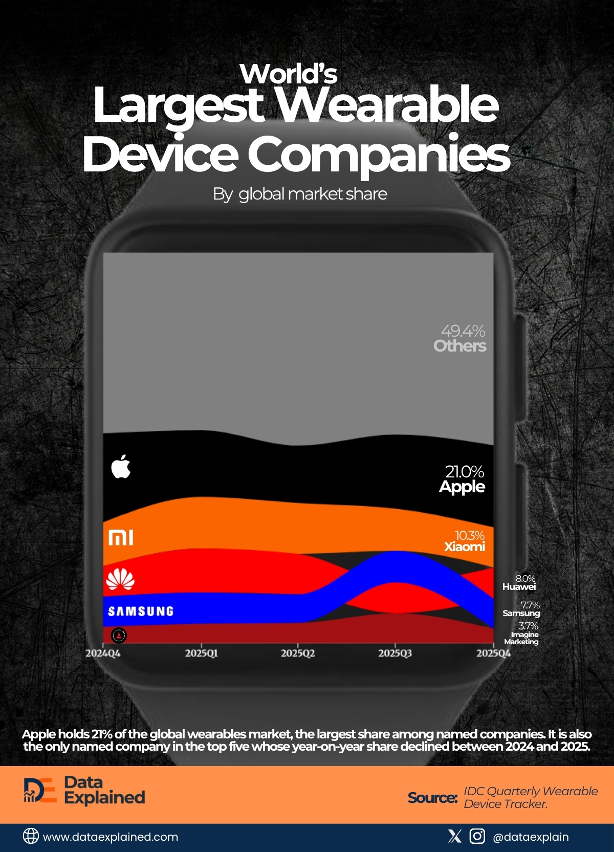 Wearable device companies by market share_DataExplained