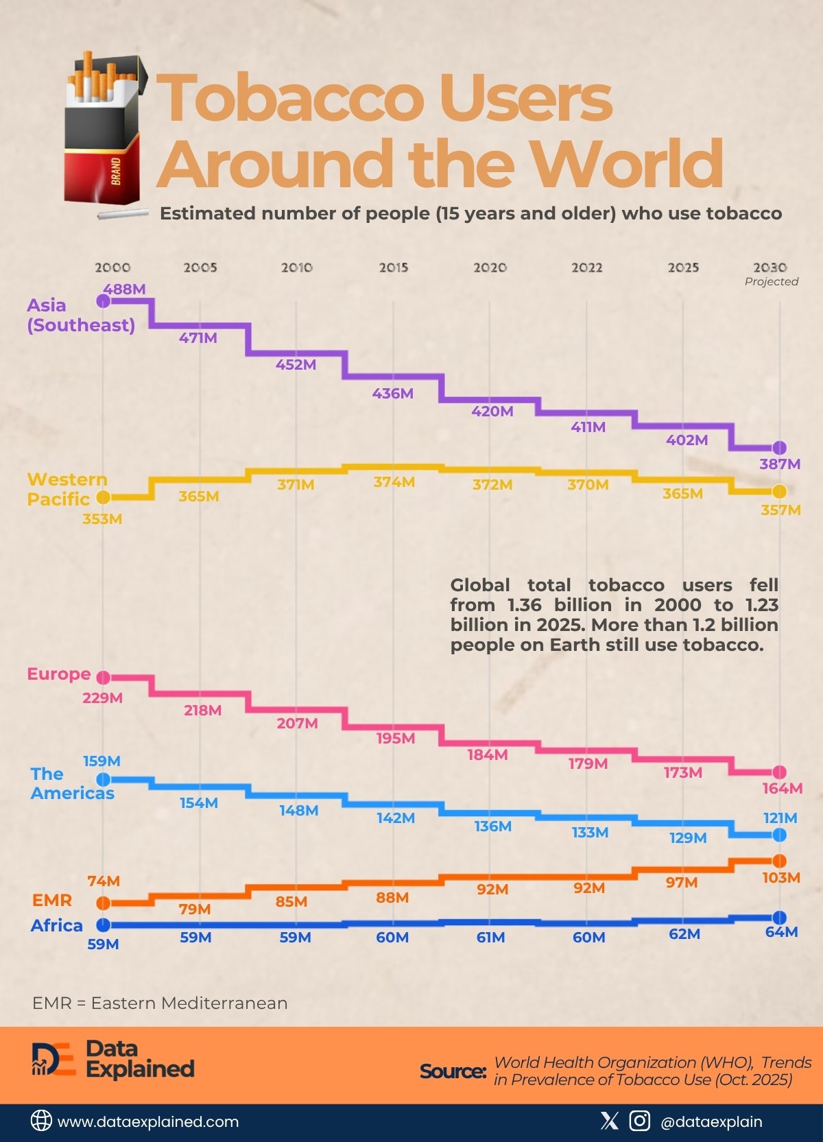 global tobacco users_DataExplained (1)