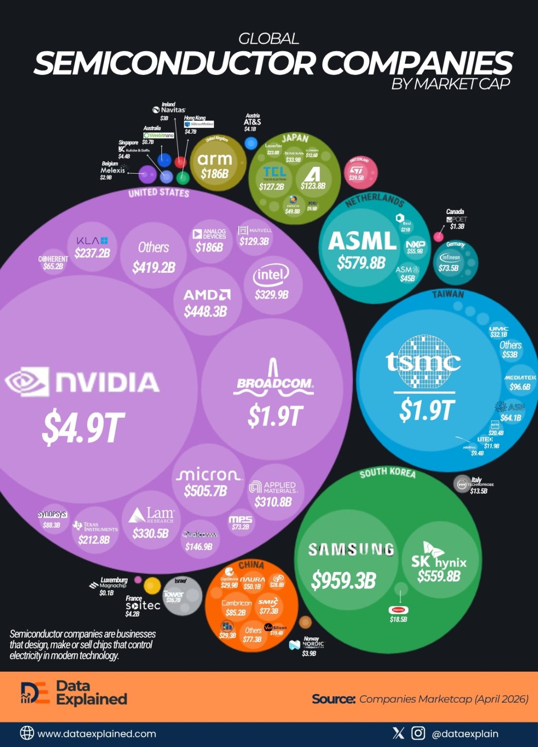 Visualized: All Global Semiconductor Manufacturers By Market Cap