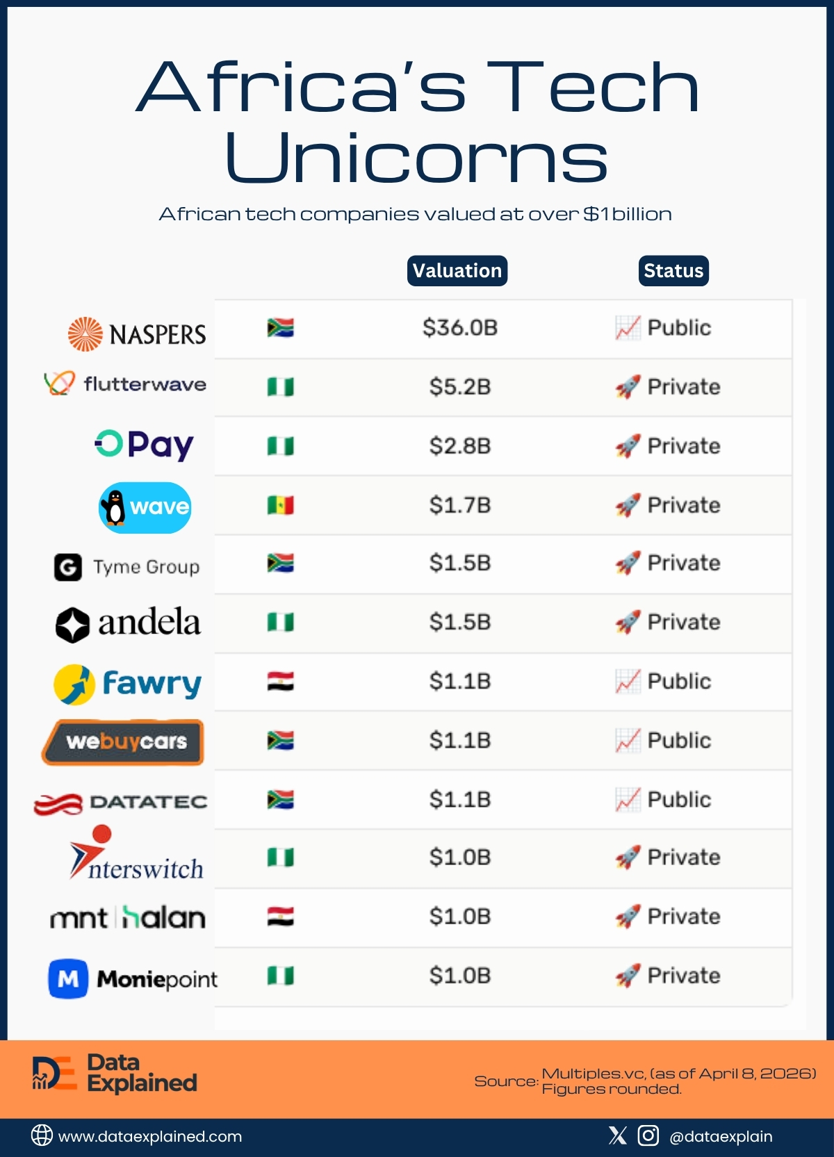Africa tech unicorns_DataExplained