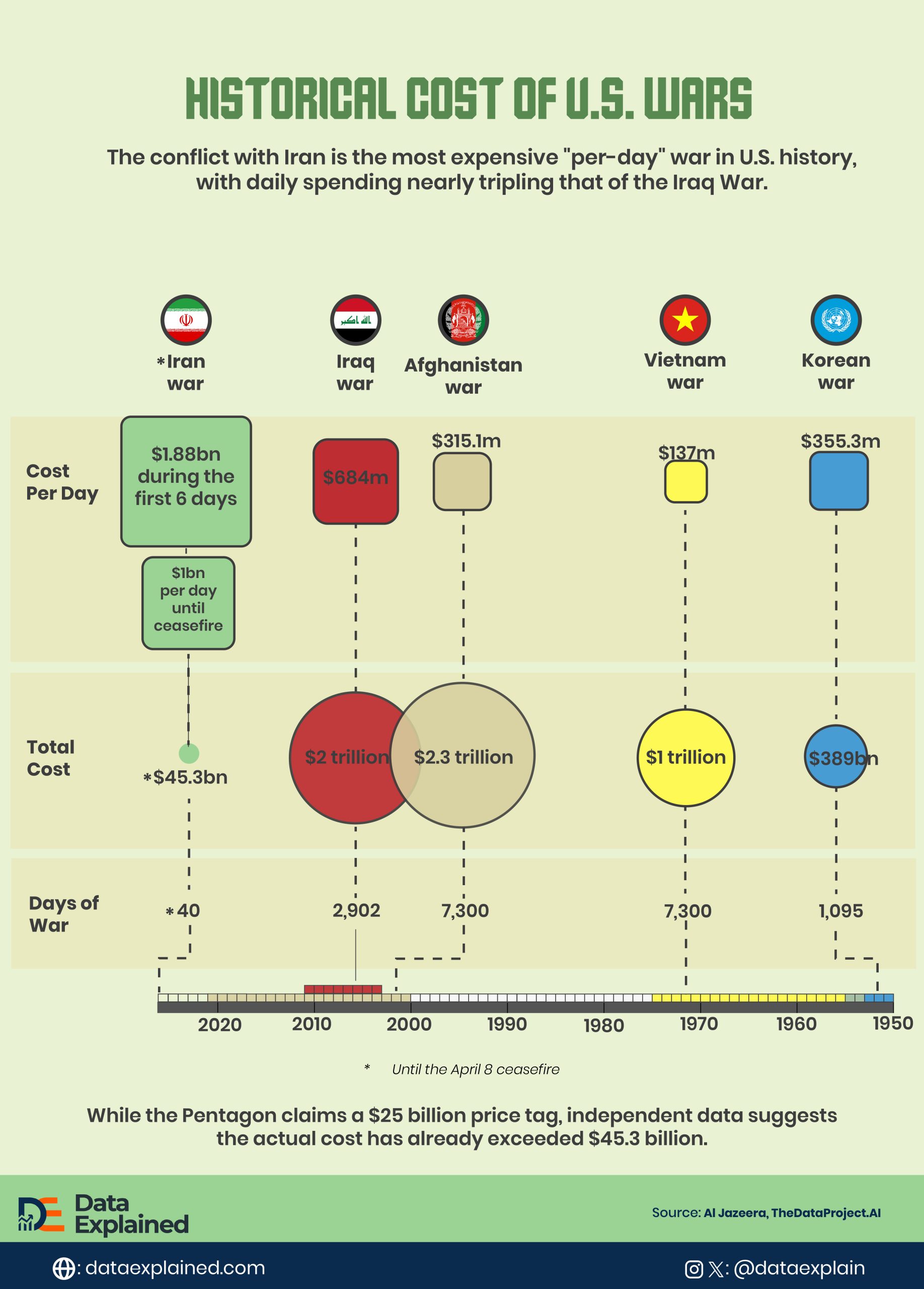 economic cost of us Wars