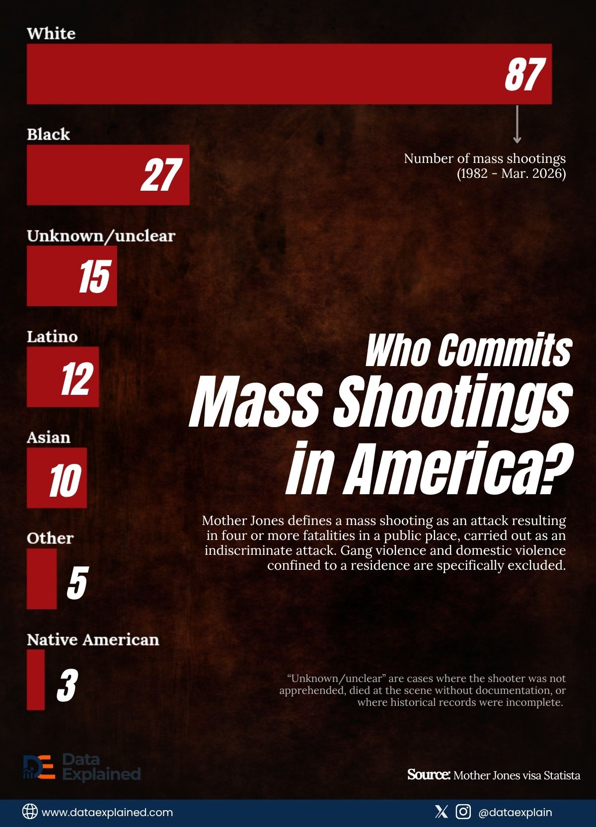 Mass shootings in america_Dataexplainined