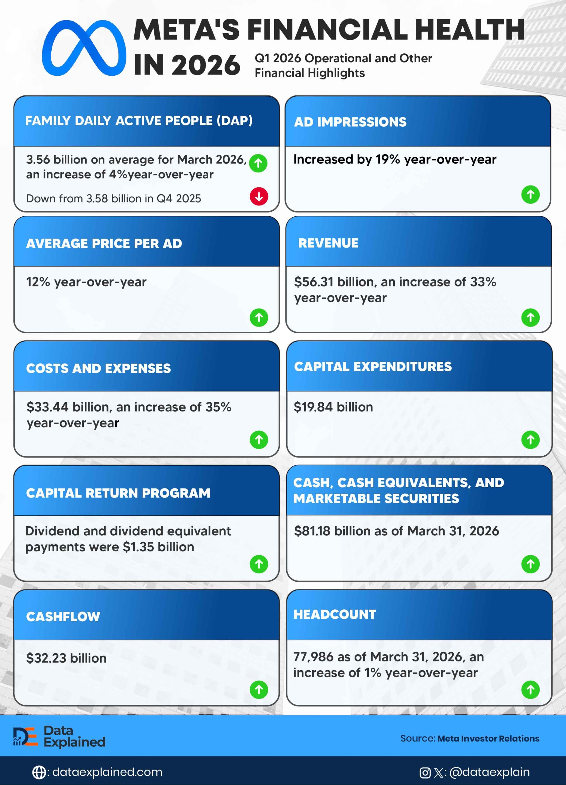 Meta Makes $56.3 Billion in Q1 2026, Loses 20 Million Daily Users ...