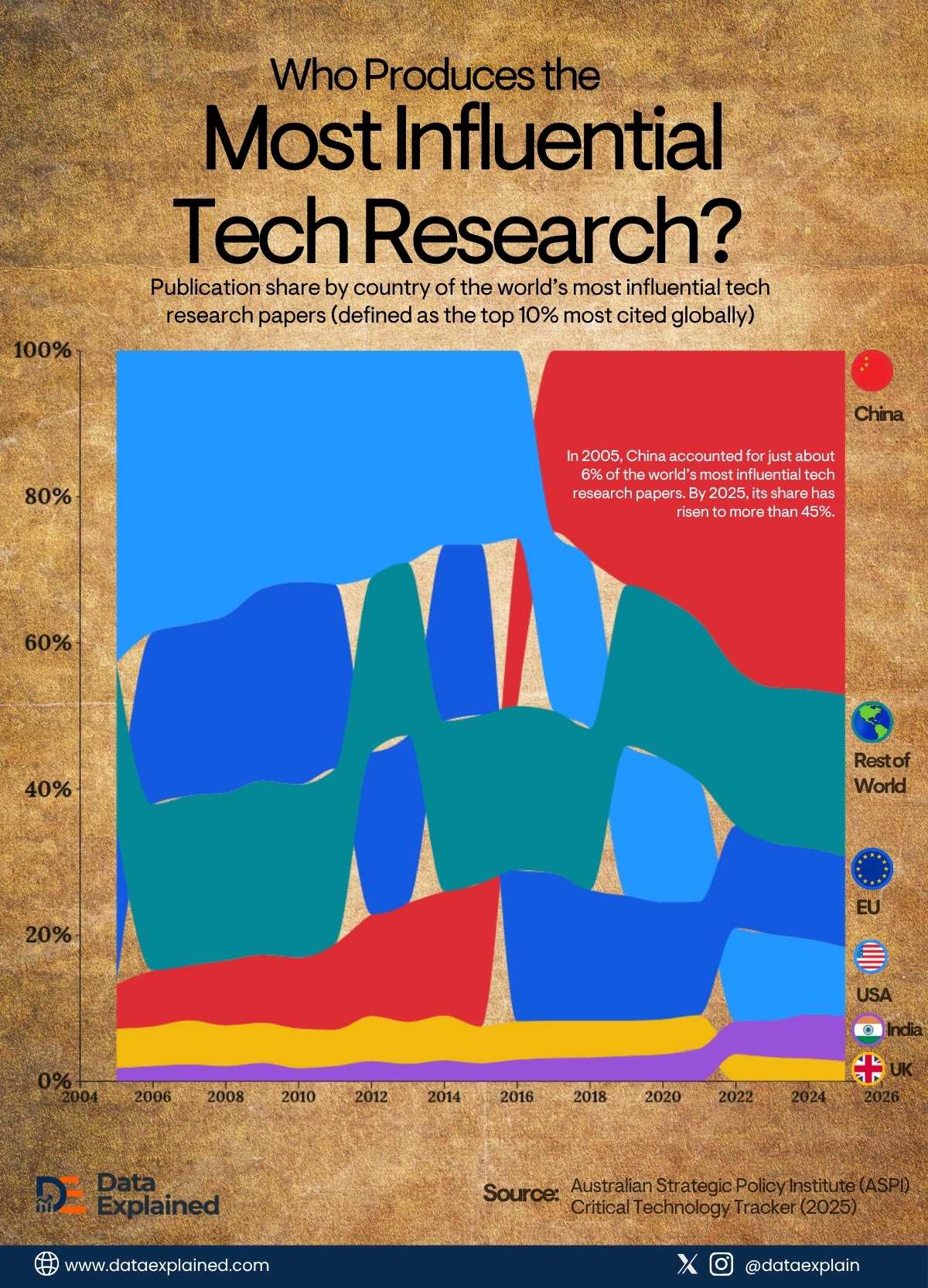 Most Influential Tech Research papers by Country_DataExplained