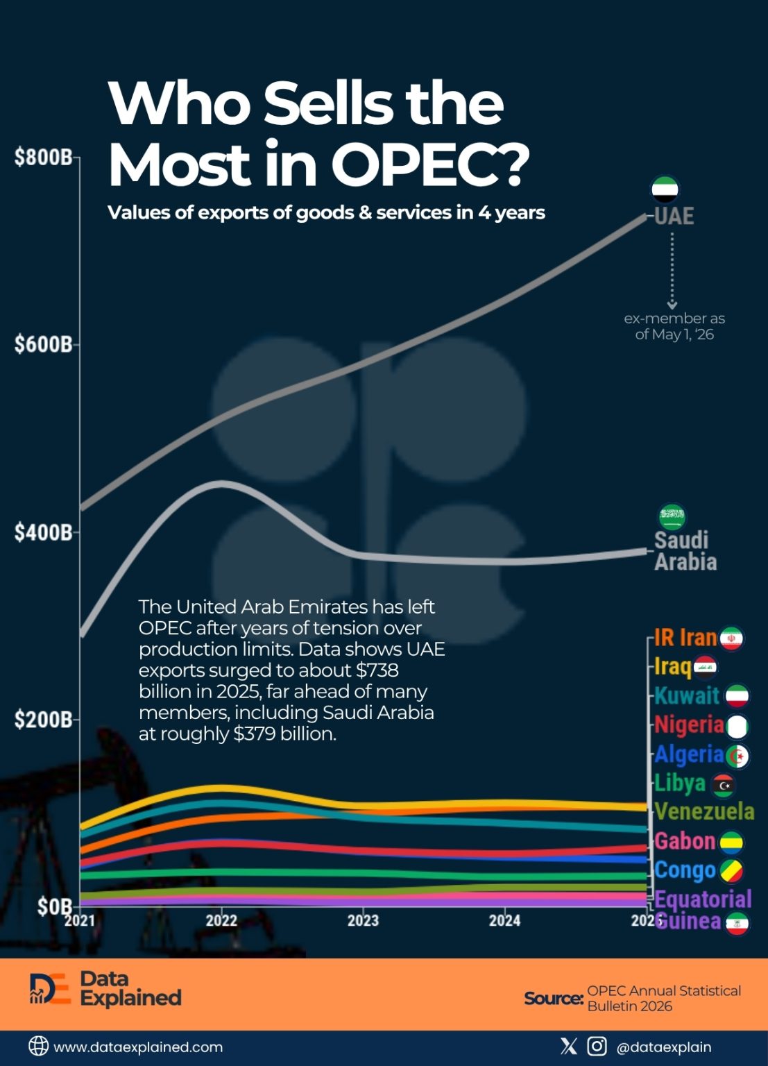 Opec Customers Charted: OPEC Members By Exports Value