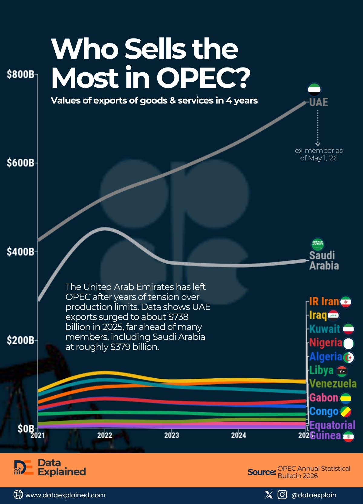 Opec members value of exports of goods and services_DataExplained