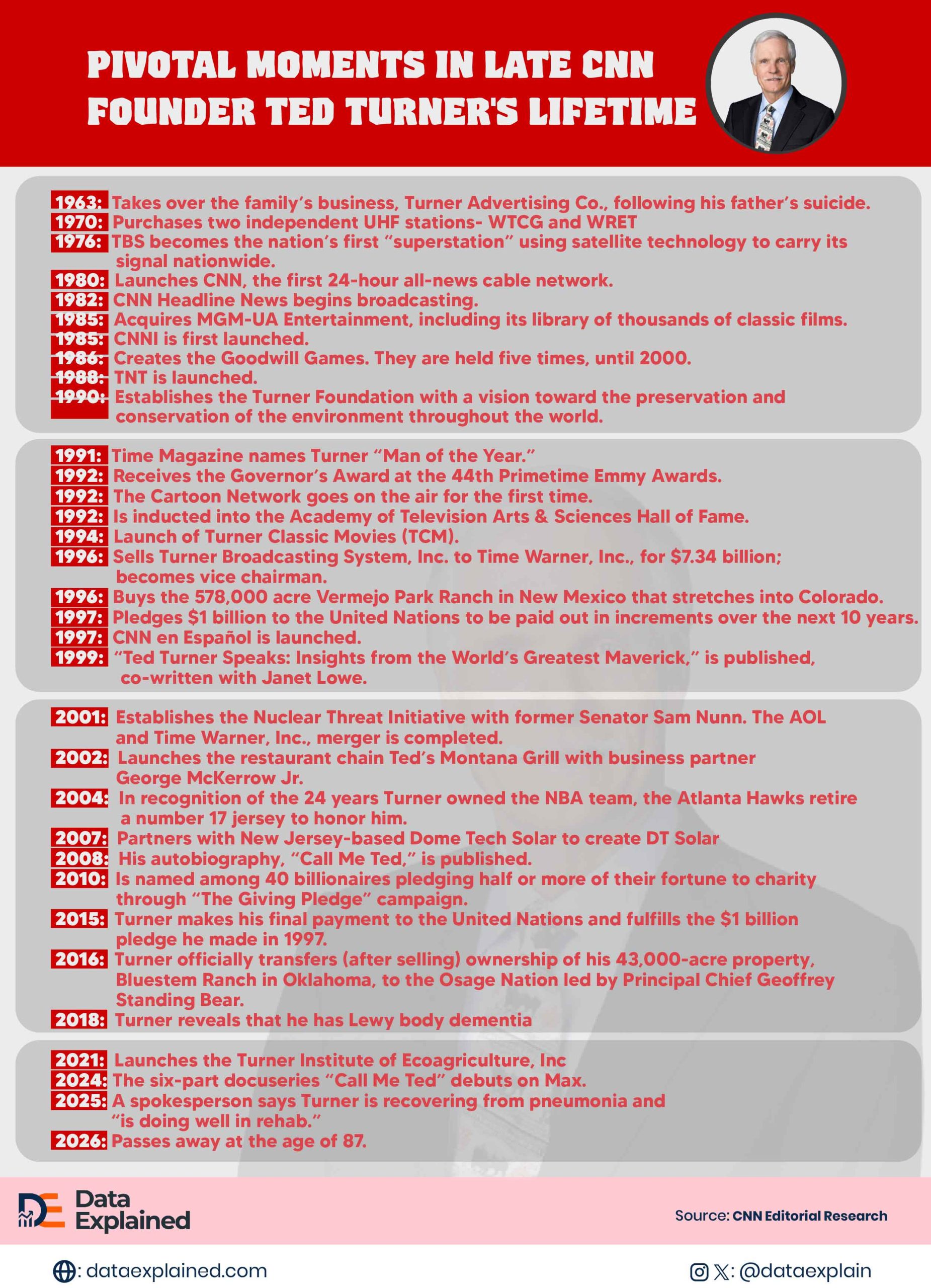 Pivotal Moments in Late CNN Founder Ted Turner-39_s Lifetime 2