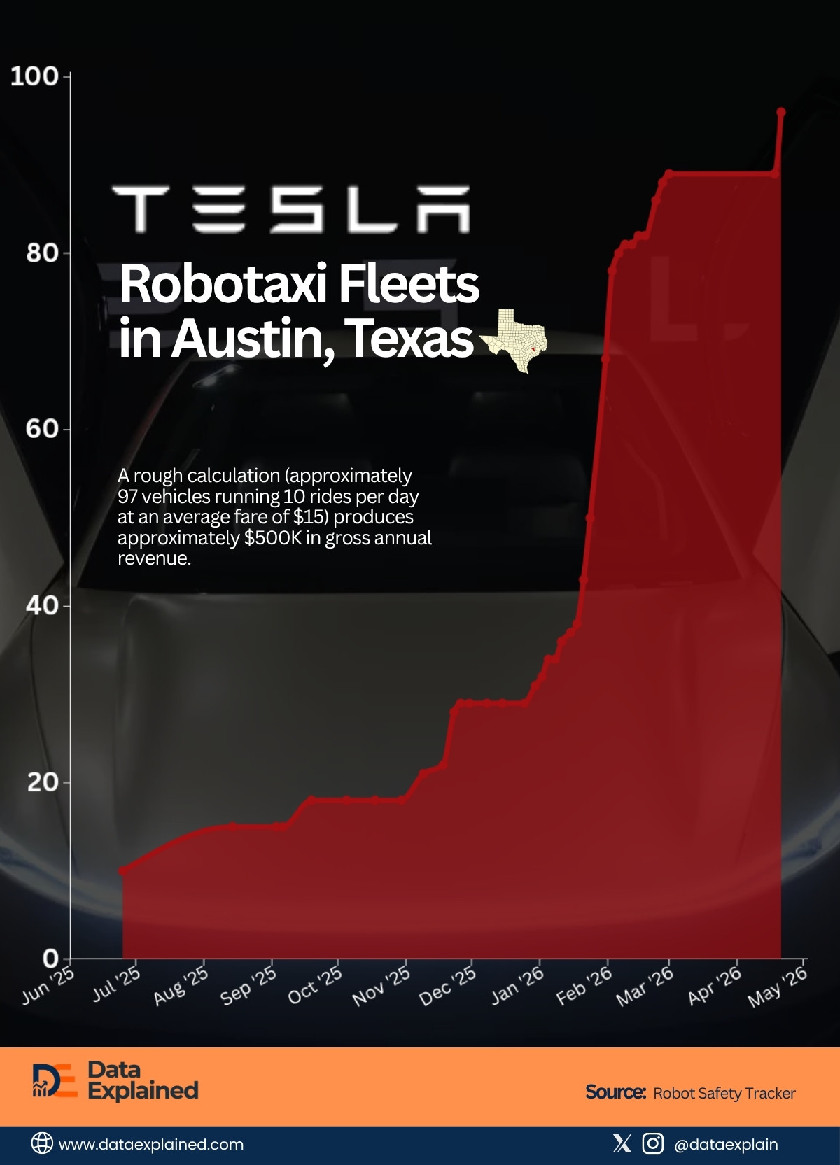 Tesla robotaxi fleet in Austin_DataExplain