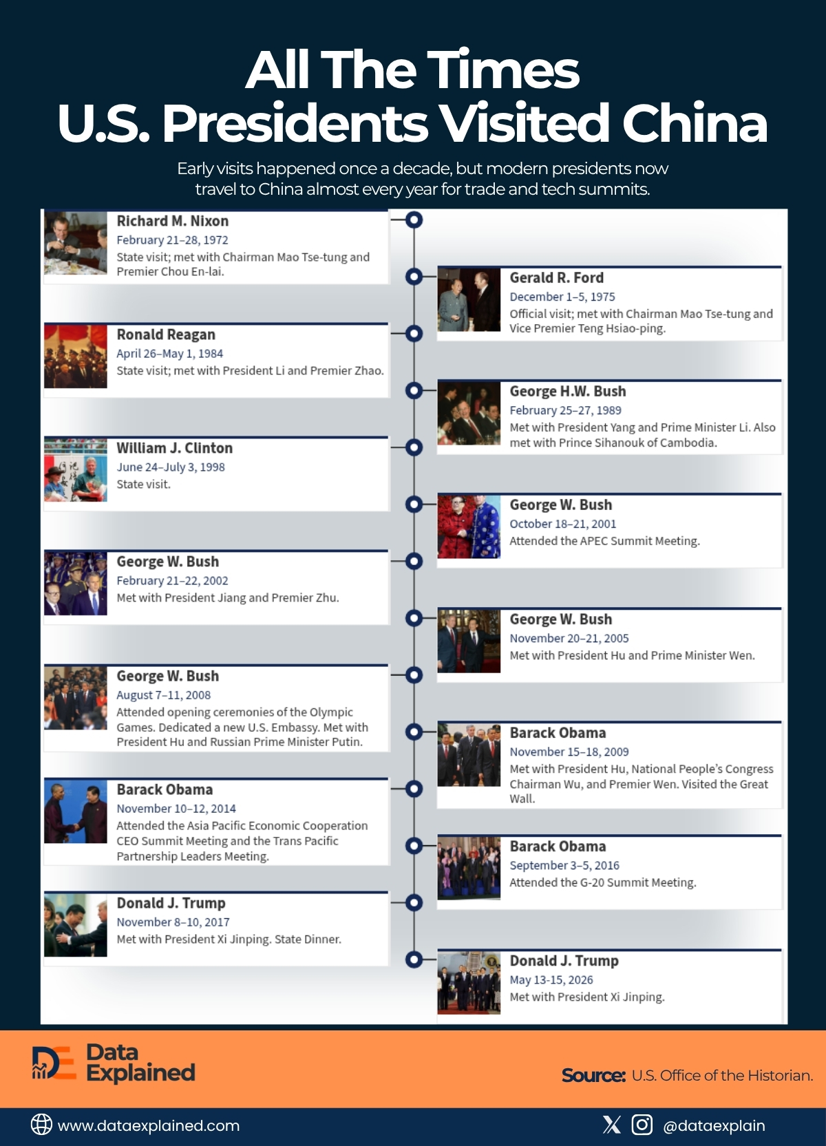 US presidents visit to China_DataExplained