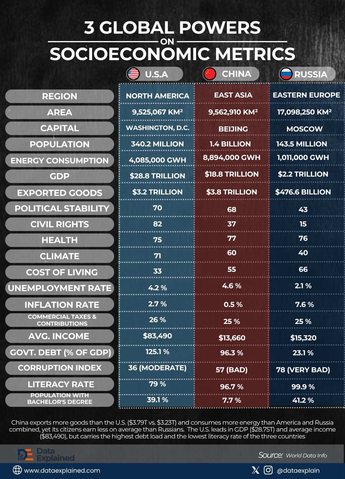 US vs China vs Russia_DataExplained