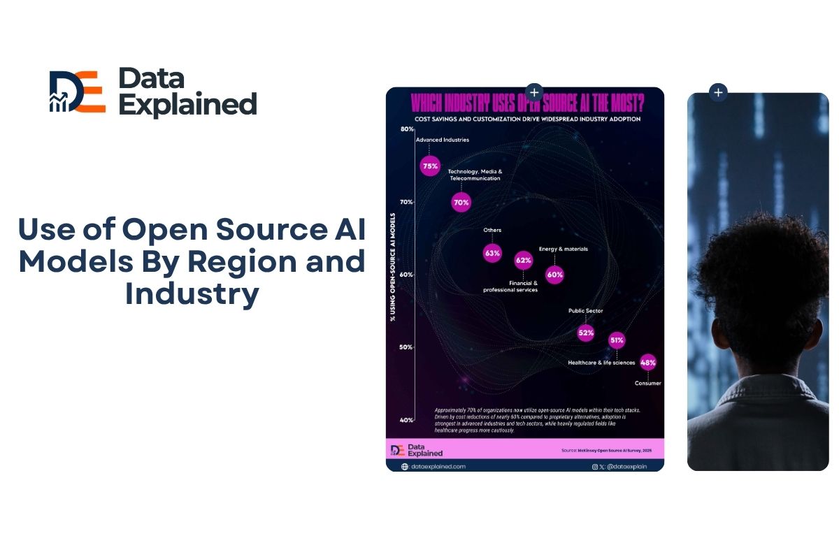 Use of Open Source AI Models By Region and Industry - Data Explained