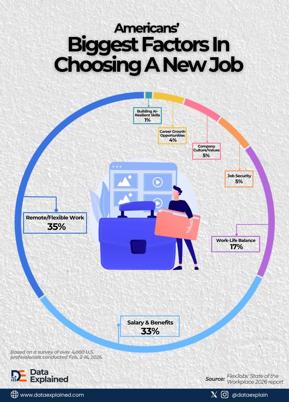 americans biggest factor in choosing a new job_DataExlained